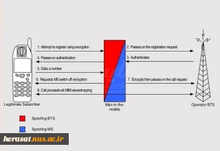 شنود مکالمه گوشی های سامسونگ با آنتن  جعلی بی.تی.اس