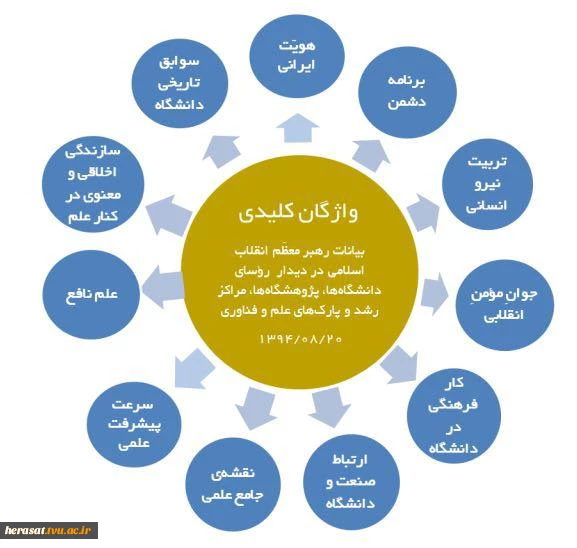 واژگان کلید مقام معظم رهبری در دیداربا روسای دانشگاه ها