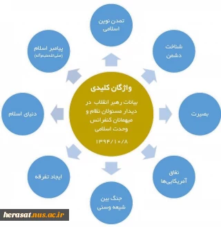 واژگان کلیدی  بیانات رهبرانقلاب در دیدارمسئولان نظام و میهمانان کنفرانس وحدت اسلامى‌