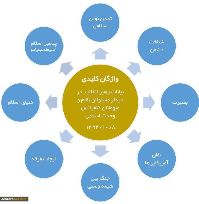 واژگان کلیدی  بیانات رهبرانقلاب در دیدارمسئولان نظام و میهمانان کنفرانس وحدت اسلامى‌