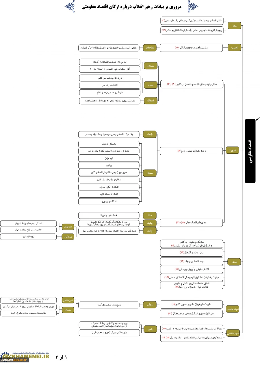 ارکان اقتصاد مقاومتی