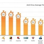 مقایسه ی انتی ویروس ها