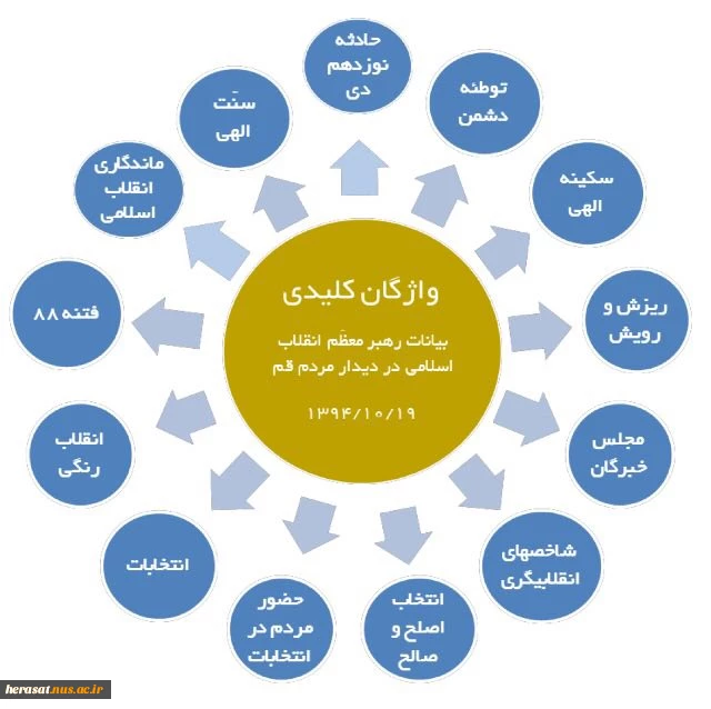 واژگان کلیدی بیانات رهبر انقلاب در دیدار مردم قم