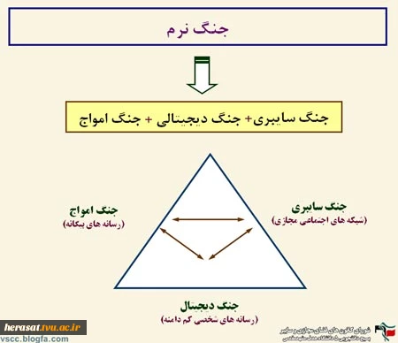 جنگ نرم چیست و راه‏های مقابله با