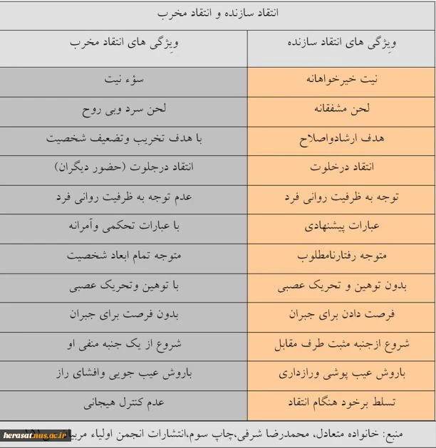 وی‍‍ژگیهای انتقاد سازنده و انتقاد مخرب