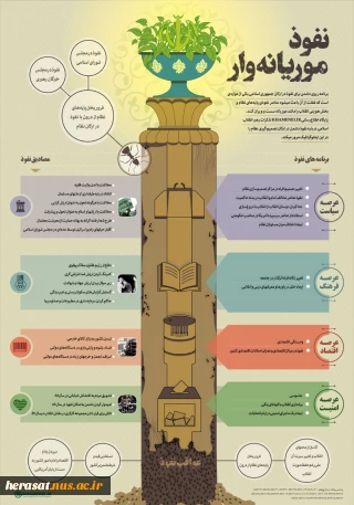 اینفوگرافیک | نفوذ موریانه‌وار