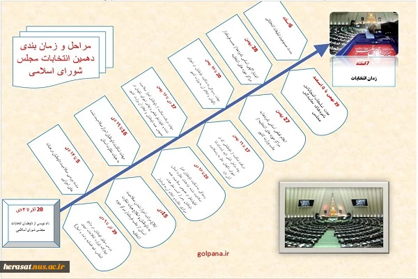 اینفوگرافی/ دهمین انتخابات مجلس شورای اسلامی