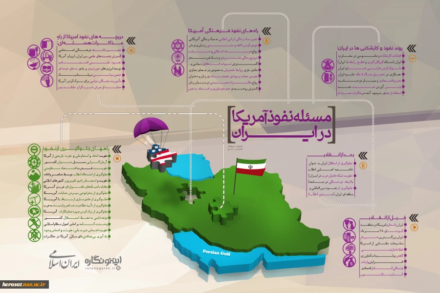 اینفوگرافیک/ مسئله نفوذ آمریکا در ایران