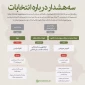 سه هشدار رهبر انقلاب درباره انتخابات