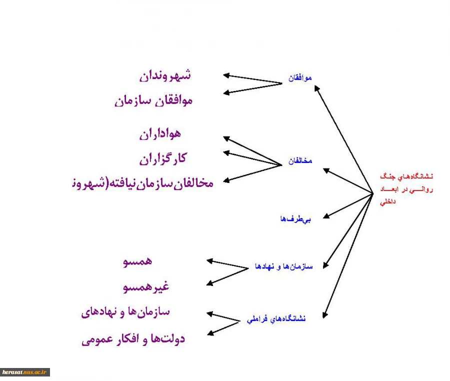 نشانگاههای جنگ روانی در ابعاد داخلی