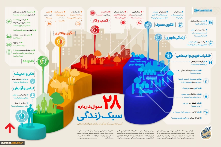 آسیب‌شناسی سبک زندگی در بیانات رهبر انقلاب اسلامی