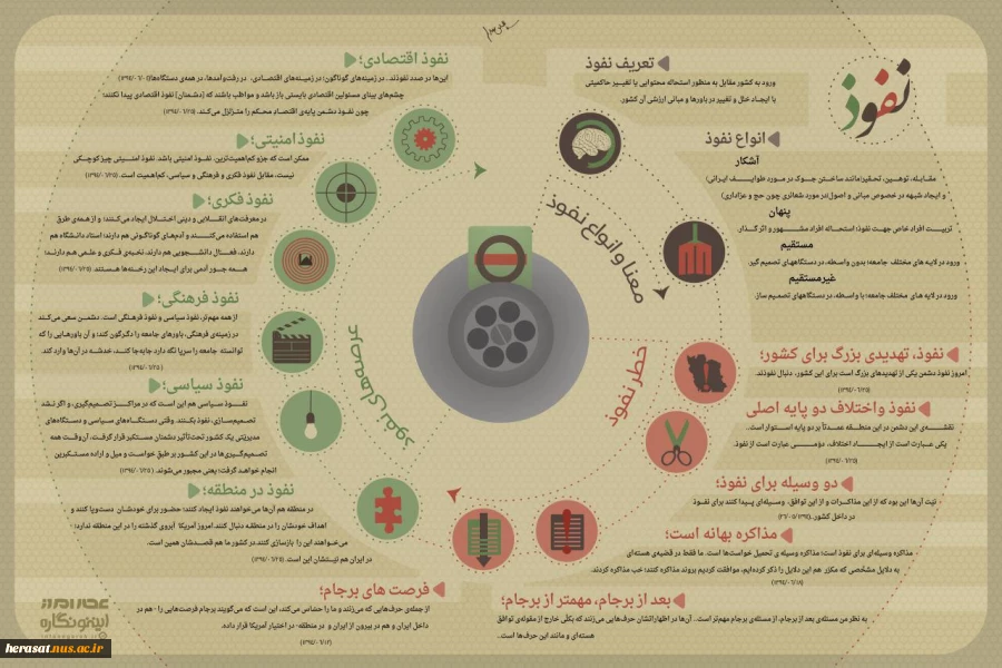 اینفوگراف /ابعاد نفوذ دشمن