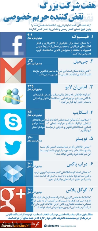 هفت شرکت بزرگ نقض‌کننده حریم خصوصی
