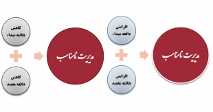 آنچه که در بخشی از صحبت وزیر محترم کشور مطرح شد، رسیدگی بیشتر به مناطق حاشیه ای بود که بر اساس مدل فوق، افزایش جاذبه های مقصد را به دنبال خواهد و این افزایش جاذبه در مناطق حاشیه نشین، نه تنها مشکل را مرتفع نمی کند بلکه ممکن است در صورت مدیریت نامناسب و ات