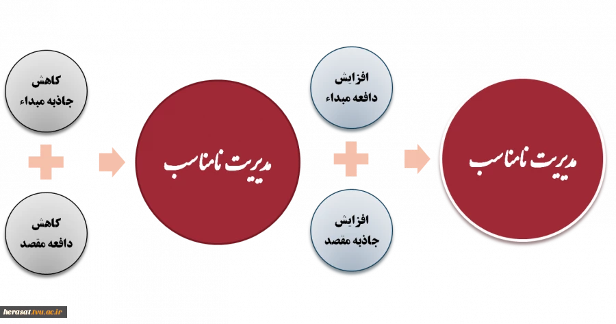 آنچه که در بخشی از صحبت وزیر محترم کشور مطرح شد، رسیدگی بیشتر به مناطق حاشیه ای بود که بر اساس مدل فوق، افزایش جاذبه های مقصد را به دنبال خواهد و این افزایش جاذبه در مناطق حاشیه نشین، نه تنها مشکل را مرتفع نمی کند بلکه ممکن است در صورت مدیریت نامناسب و ات