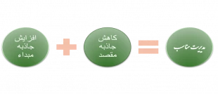 آنچه که در بخشی از صحبت وزیر محترم کشور مطرح شد، رسیدگی بیشتر به مناطق حاشیه ای بود که بر اساس مدل فوق، افزایش جاذبه های مقصد را به دنبال خواهد و این افزایش جاذبه در مناطق حاشیه نشین، نه تنها مشکل را مرتفع نمی کند بلکه ممکن است در صورت مدیریت نامناسب و ات