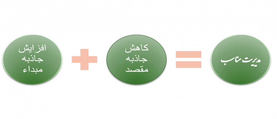 آنچه که در بخشی از صحبت وزیر محترم کشور مطرح شد، رسیدگی بیشتر به مناطق حاشیه ای بود که بر اساس مدل فوق، افزایش جاذبه های مقصد را به دنبال خواهد و این افزایش جاذبه در مناطق حاشیه نشین، نه تنها مشکل را مرتفع نمی کند بلکه ممکن است در صورت مدیریت نامناسب و ات