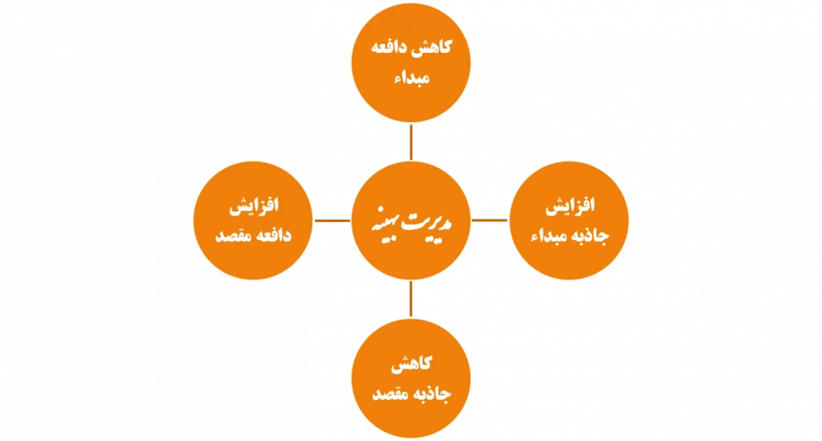 آنچه که در بخشی از صحبت وزیر محترم کشور مطرح شد، رسیدگی بیشتر به مناطق حاشیه ای بود که بر اساس مدل فوق، افزایش جاذبه های مقصد را به دنبال خواهد و این افزایش جاذبه در مناطق حاشیه نشین، نه تنها مشکل را مرتفع نمی کند بلکه ممکن است در صورت مدیریت نامناسب و ات