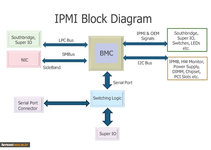 آسیب­پذیری­های متداول ipmi 2