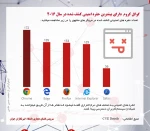 نا امن ترین مرورگرهای اینترنت کدامند؟  2