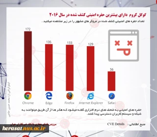 نا امن ترین مرورگرهای اینترنت کدامند؟