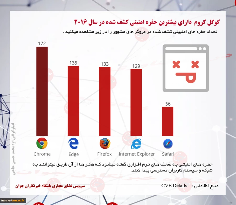 نا امن ترین مرورگرهای اینترنت کدامند؟  2