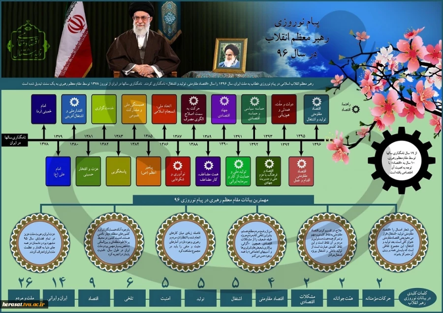 اینفوگرافیک پیام های نوروزی مقام معظم از سال ۷۸ تا ۹۶ در یک نگاه؛ 2