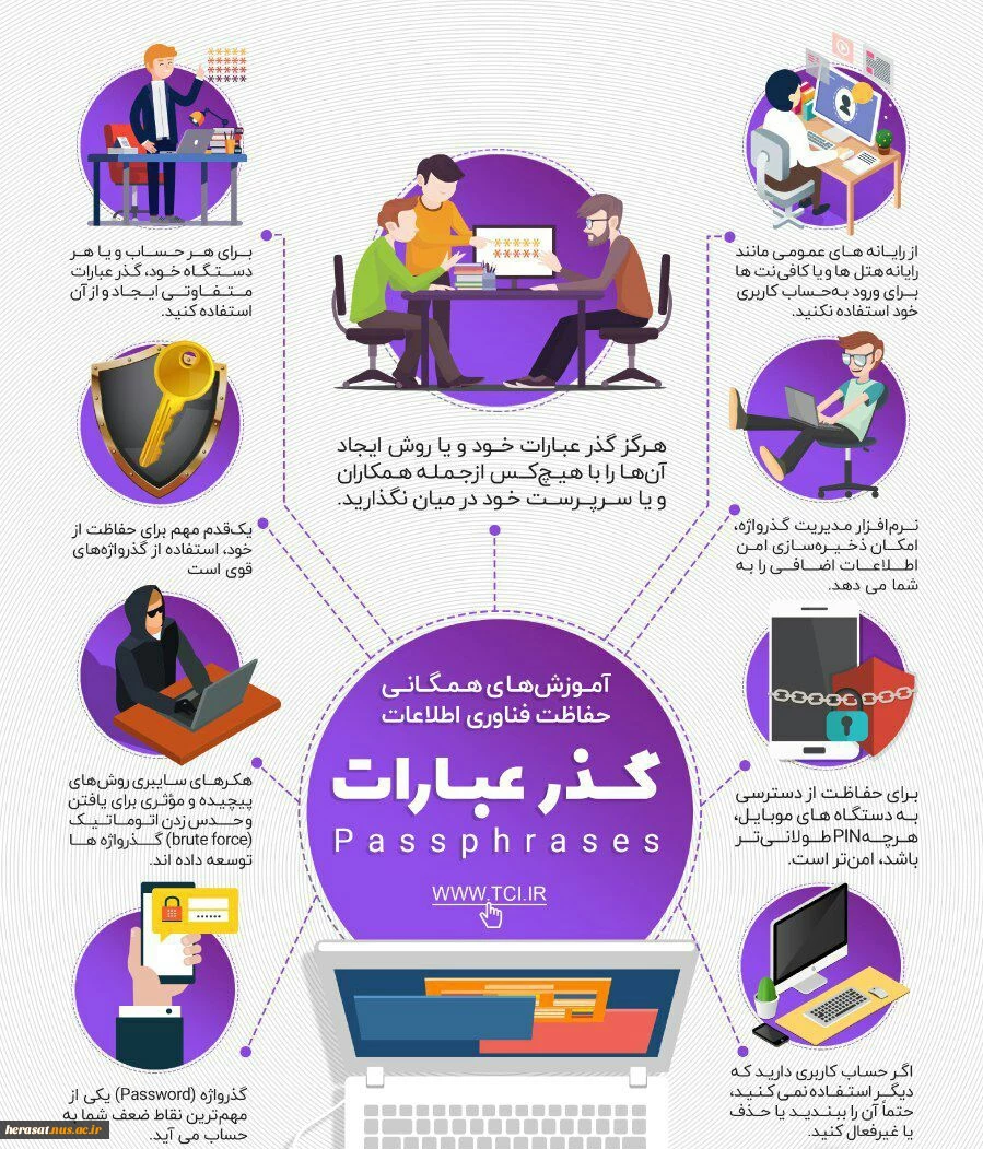 گذر عبارات
آموزش های همگانی حفاظت فناوری اطلاعات
چندنکته در مورد محافظت از کلمات عبور به یاد داشته باشیم. 2