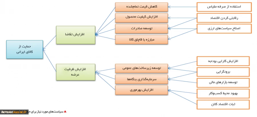 سیاسیتهای مورد نیاز برای حمایت از کالای ایرانی  2