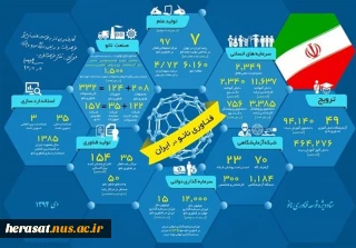 گزارش دستاوردهای چهل ساله انقلاب در حوزه علم و فناوری