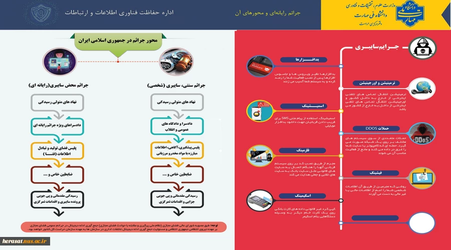 اینفوگرافی سایبری شماره شش با عنوان"جرائم رایانه‌ای و محورهای آن" 2