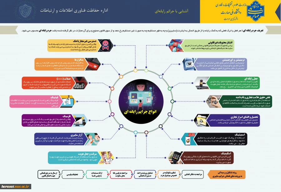 اینفوگرافی سایبری شماره هفت با عنوان"آشنایی با جرائم رایانه‌ای" 2