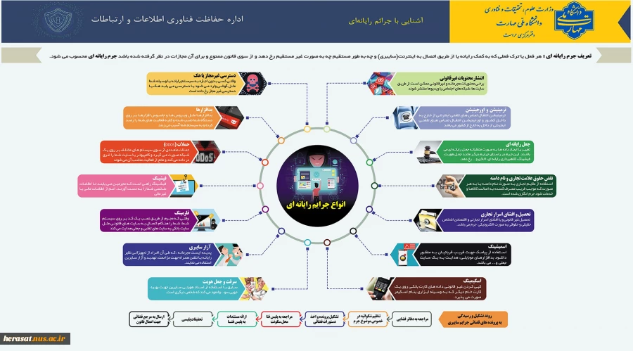 اینفوگرافی سایبری شماره هفت با عنوان"آشنایی با جرائم رایانه‌ای" 2